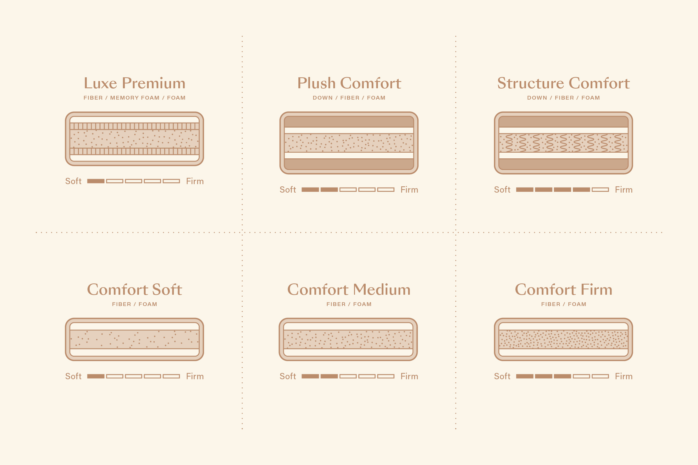 Furniture cushion illustrations showing each layer of padding.